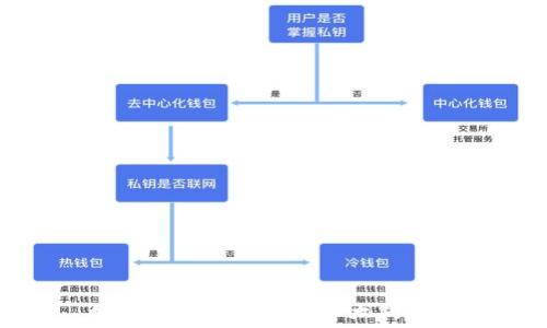 
如何使用Java创建以太坊钱包